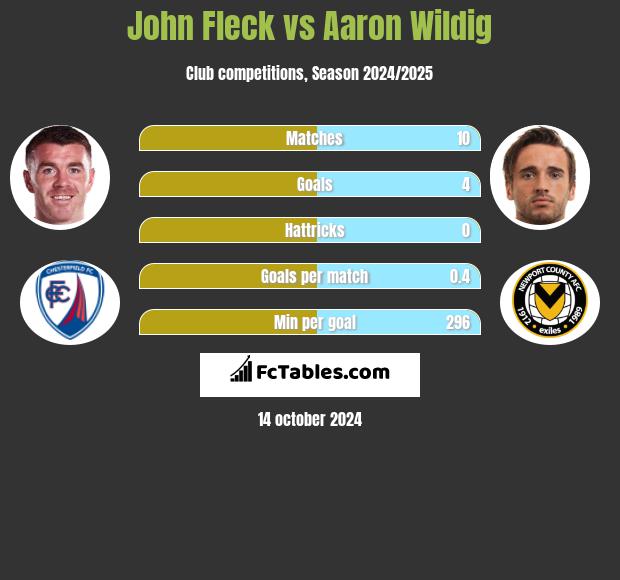 John Fleck vs Aaron Wildig h2h player stats