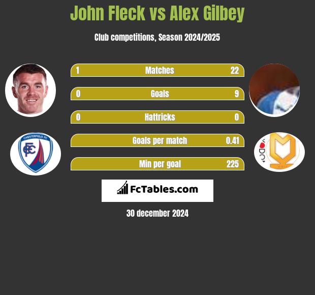 John Fleck vs Alex Gilbey h2h player stats