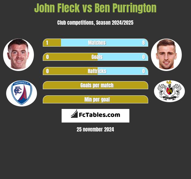 John Fleck vs Ben Purrington h2h player stats