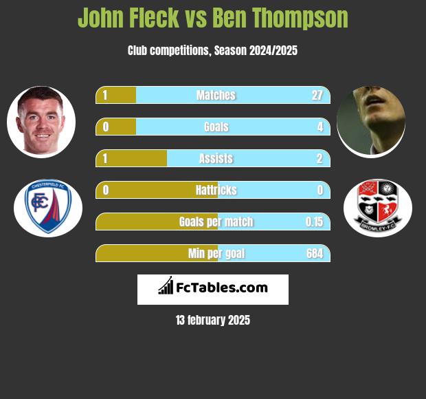 John Fleck vs Ben Thompson h2h player stats