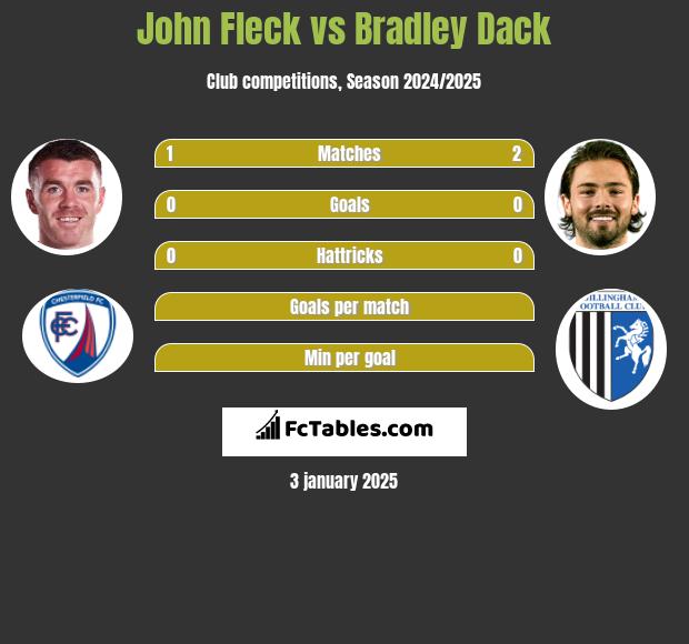 John Fleck vs Bradley Dack h2h player stats