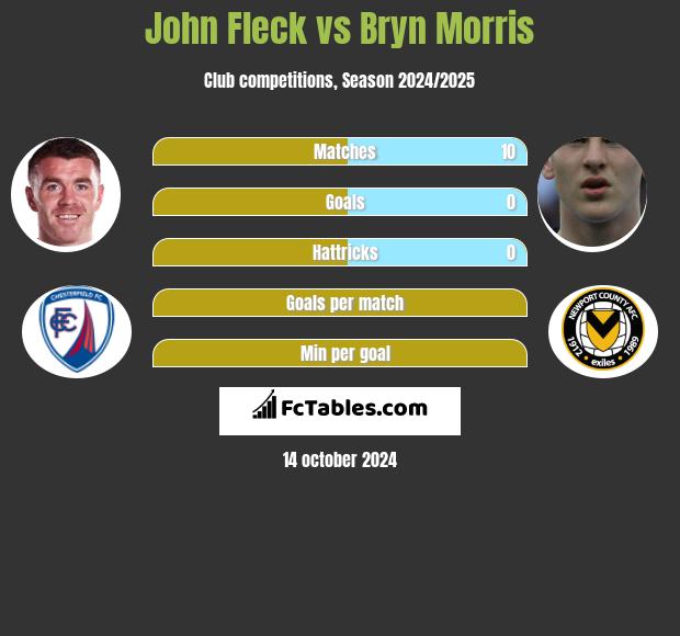 John Fleck vs Bryn Morris h2h player stats