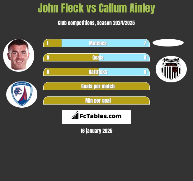 John Fleck vs Callum Ainley h2h player stats