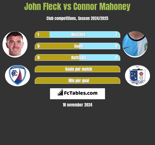 John Fleck vs Connor Mahoney h2h player stats