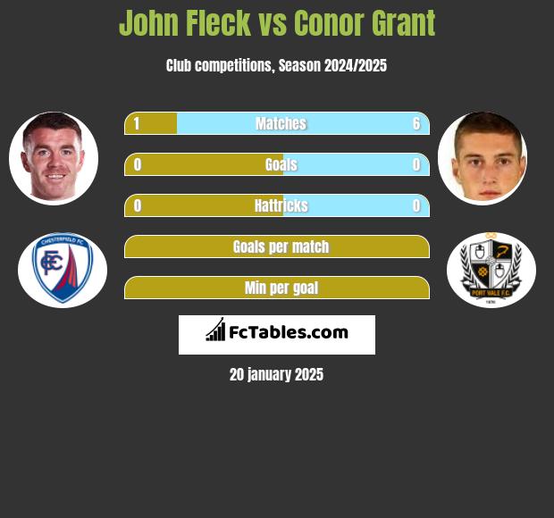 John Fleck vs Conor Grant h2h player stats