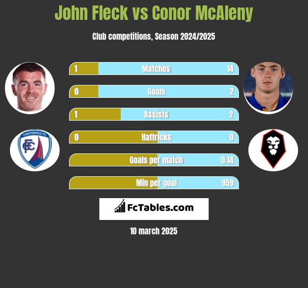 John Fleck vs Conor McAleny h2h player stats