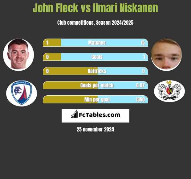 John Fleck vs Ilmari Niskanen h2h player stats