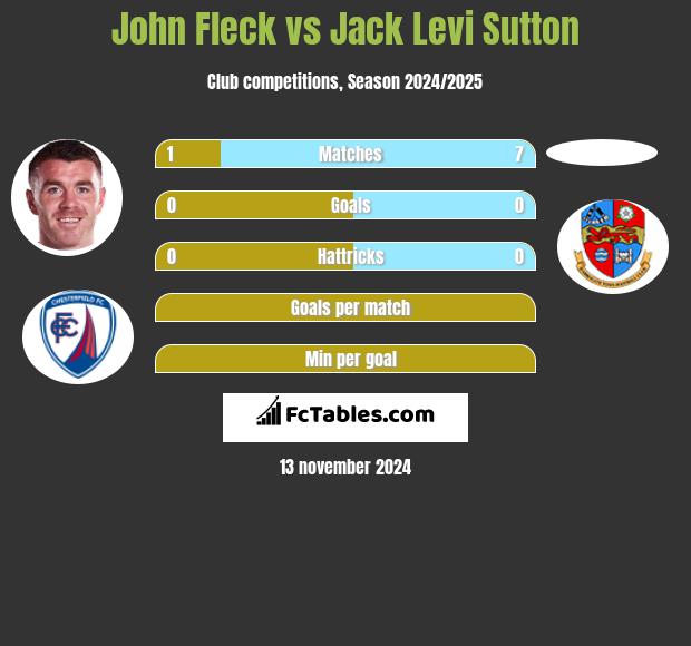 John Fleck vs Jack Levi Sutton h2h player stats