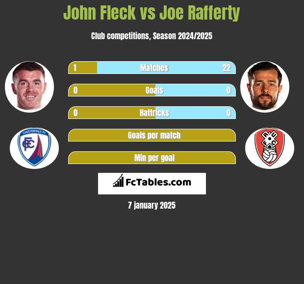 John Fleck vs Joe Rafferty h2h player stats