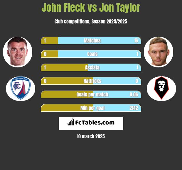 John Fleck vs Jon Taylor h2h player stats