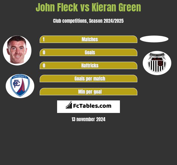 John Fleck vs Kieran Green h2h player stats