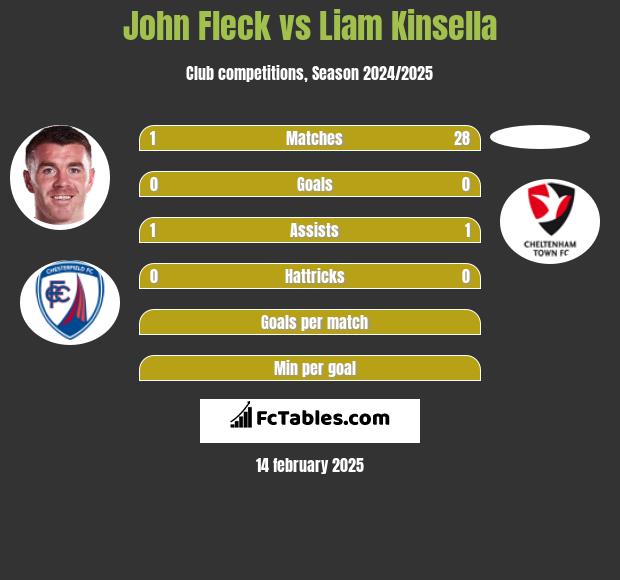 John Fleck vs Liam Kinsella h2h player stats