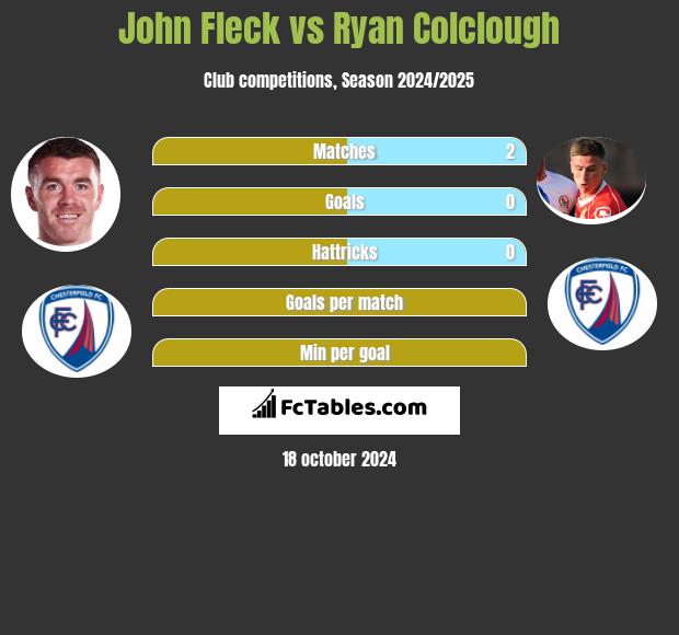 John Fleck vs Ryan Colclough h2h player stats