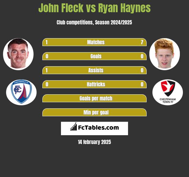 John Fleck vs Ryan Haynes h2h player stats