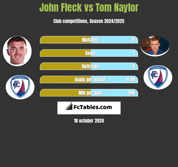 John Fleck vs Tom Naylor h2h player stats