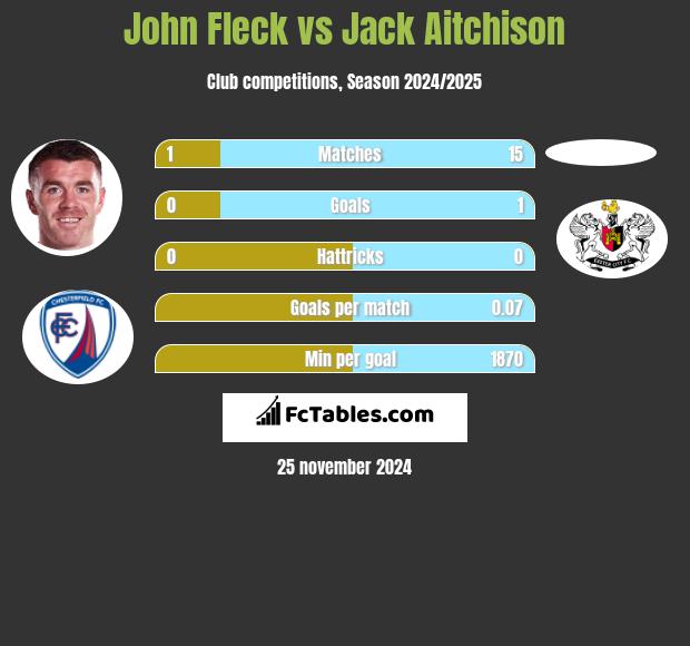 John Fleck vs Jack Aitchison h2h player stats