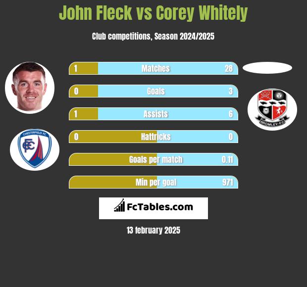 John Fleck vs Corey Whitely h2h player stats