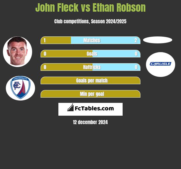 John Fleck vs Ethan Robson h2h player stats