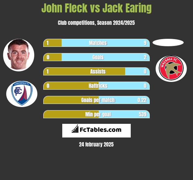 John Fleck vs Jack Earing h2h player stats