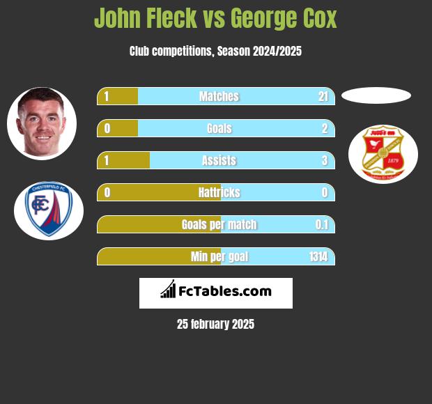 John Fleck vs George Cox h2h player stats