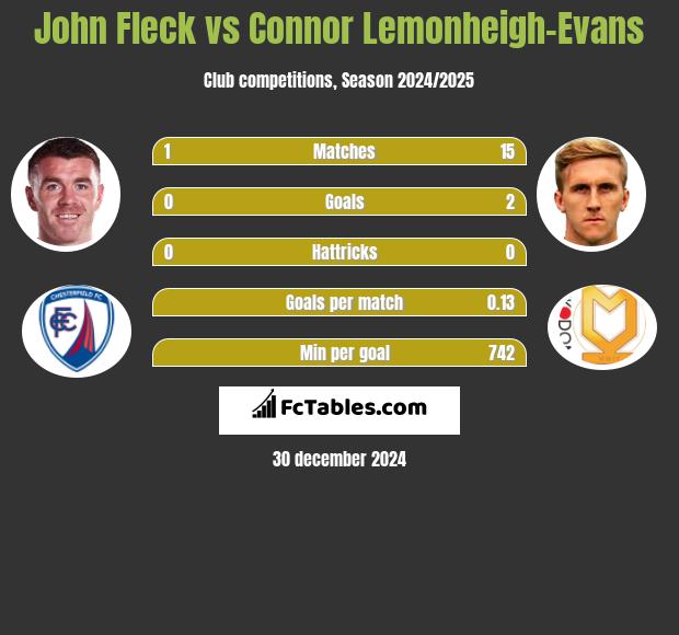 John Fleck vs Connor Lemonheigh-Evans h2h player stats