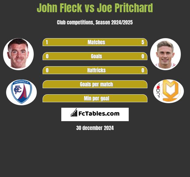 John Fleck vs Joe Pritchard h2h player stats