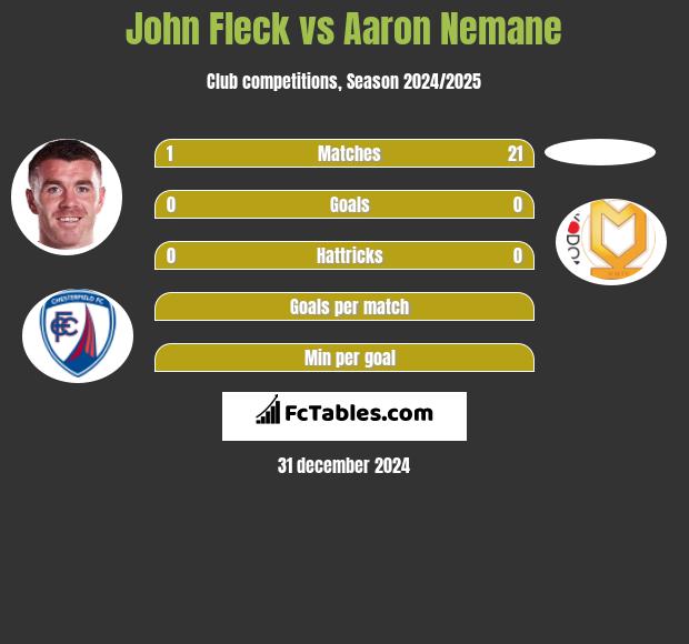 John Fleck vs Aaron Nemane h2h player stats