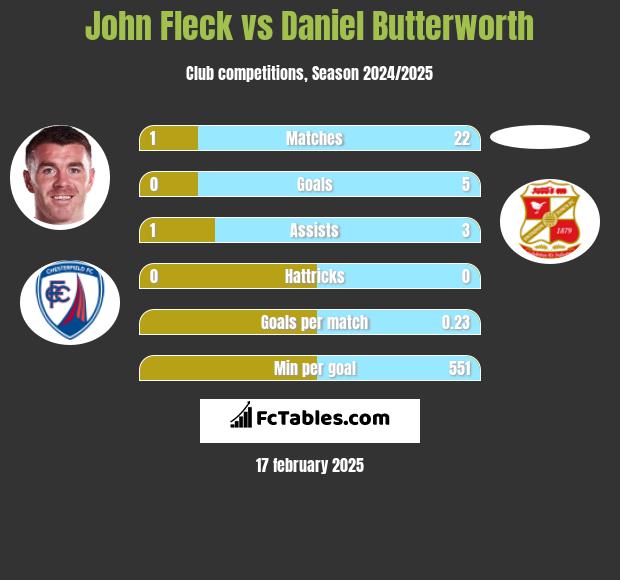 John Fleck vs Daniel Butterworth h2h player stats