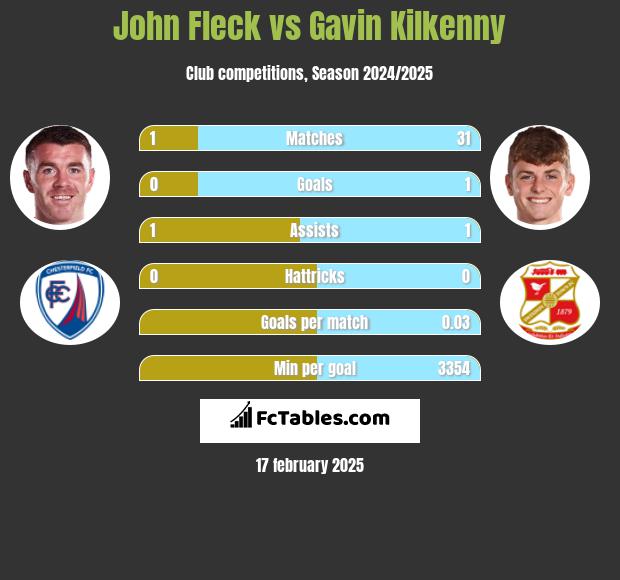 John Fleck vs Gavin Kilkenny h2h player stats