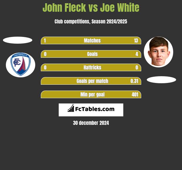 John Fleck vs Joe White h2h player stats