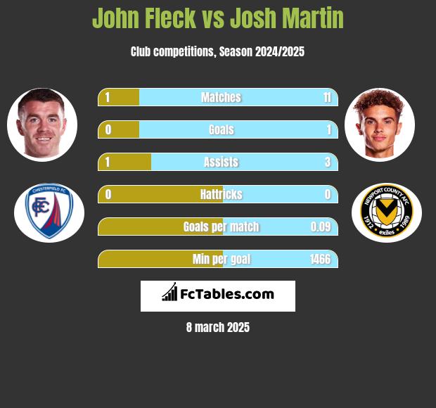 John Fleck vs Josh Martin h2h player stats