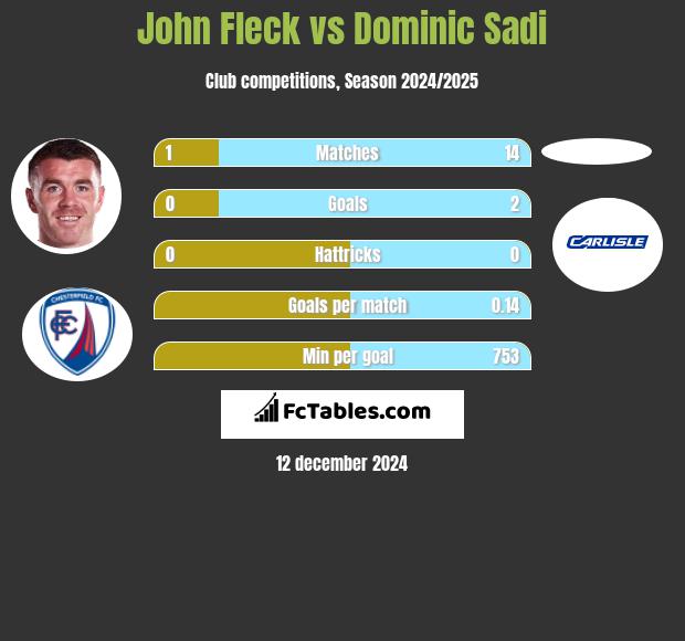 John Fleck vs Dominic Sadi h2h player stats