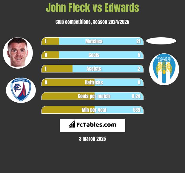 John Fleck vs Edwards h2h player stats