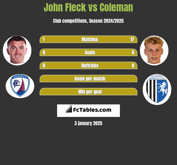 John Fleck vs Coleman h2h player stats