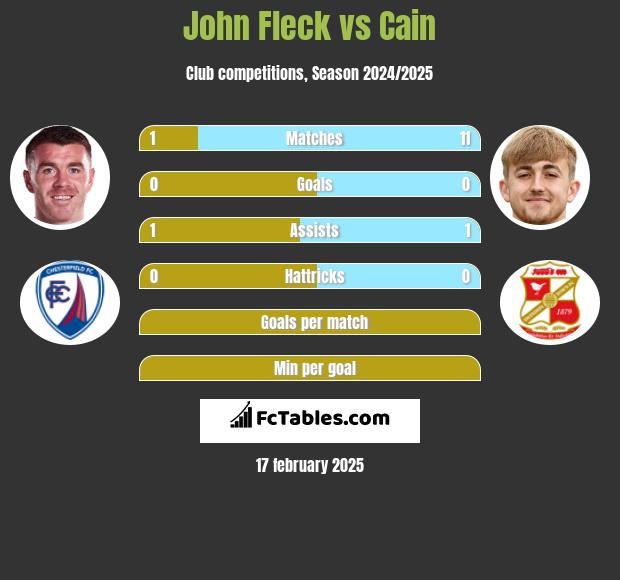 John Fleck vs Cain h2h player stats