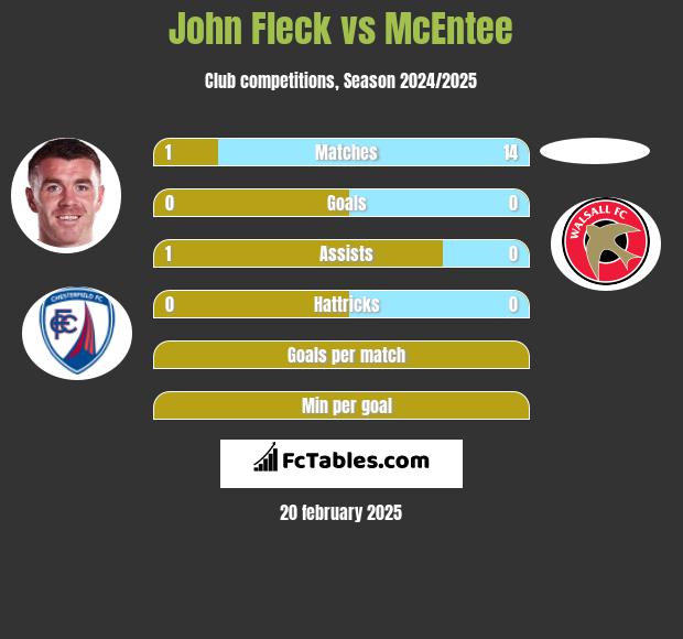 John Fleck vs McEntee h2h player stats