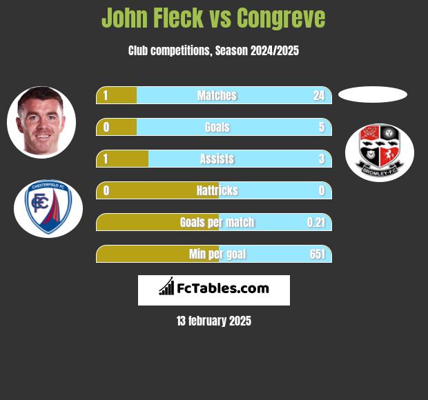 John Fleck vs Congreve h2h player stats