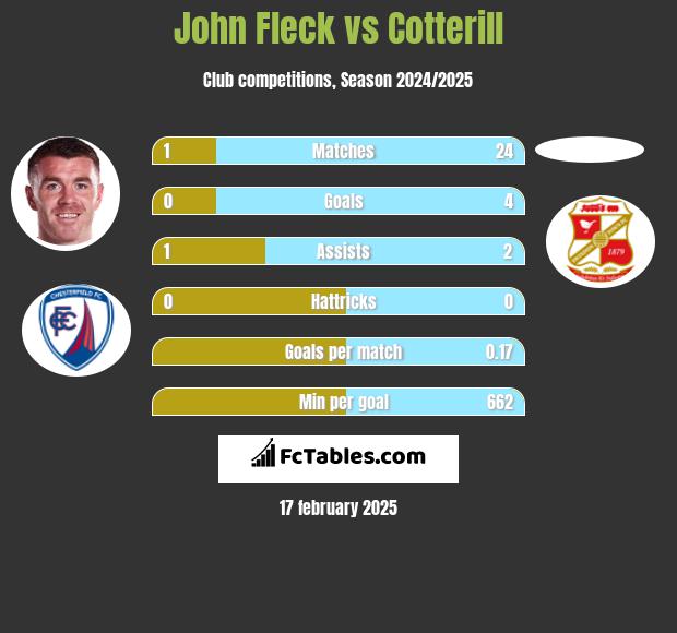 John Fleck vs Cotterill h2h player stats