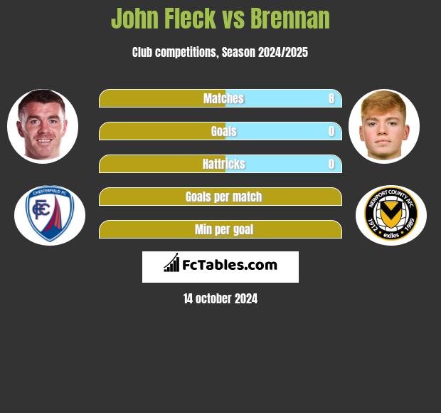 John Fleck vs Brennan h2h player stats