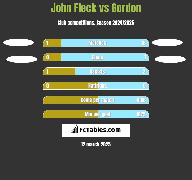 John Fleck vs Gordon h2h player stats