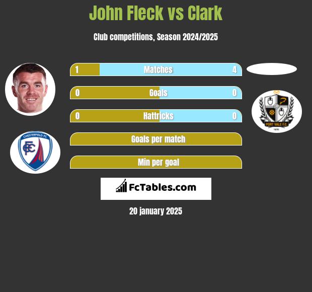 John Fleck vs Clark h2h player stats