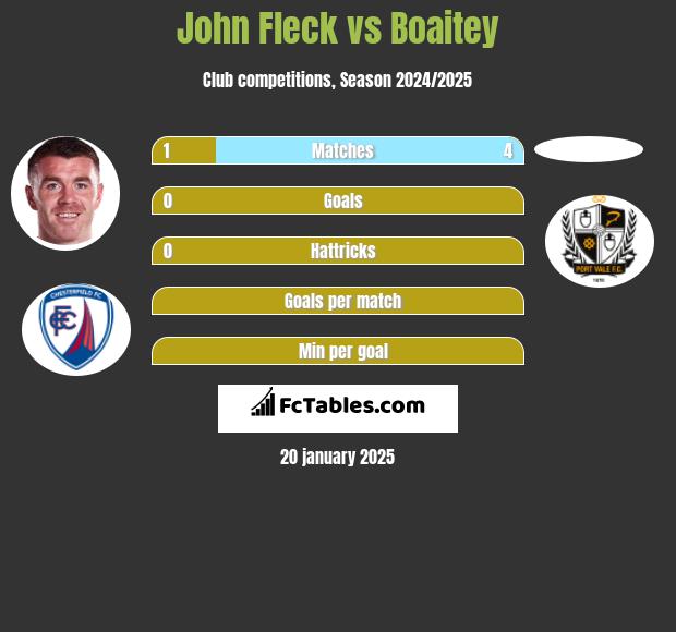 John Fleck vs Boaitey h2h player stats