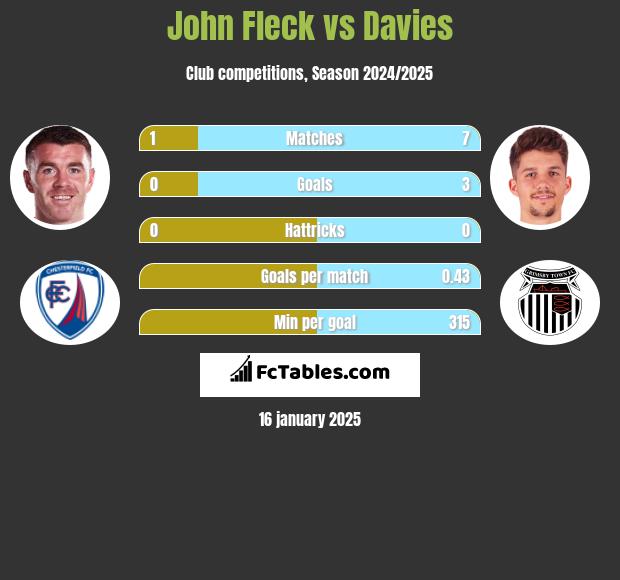 John Fleck vs Davies h2h player stats