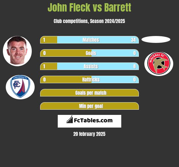 John Fleck vs Barrett h2h player stats