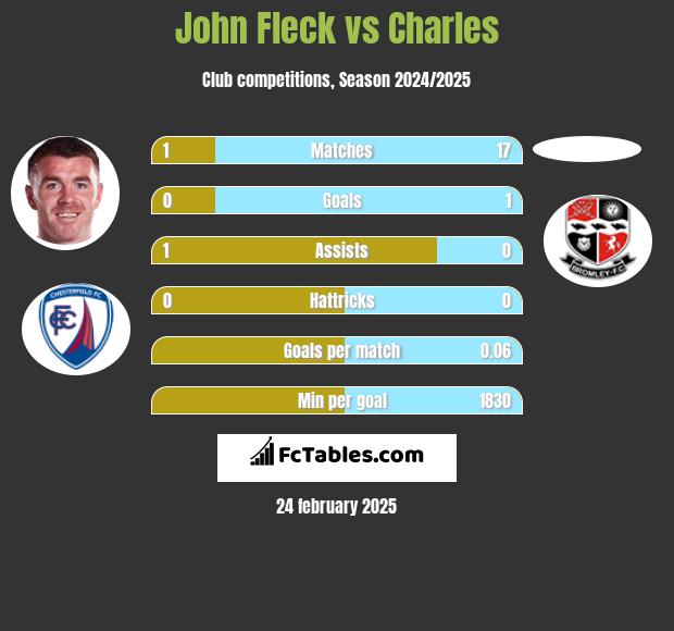 John Fleck vs Charles h2h player stats