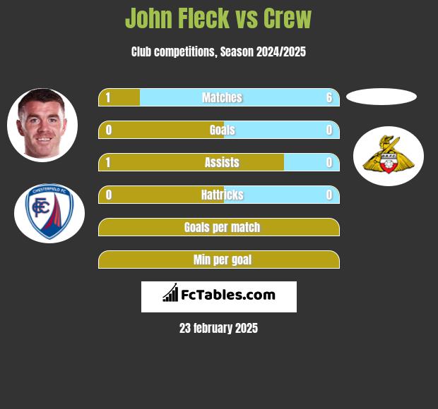 John Fleck vs Crew h2h player stats