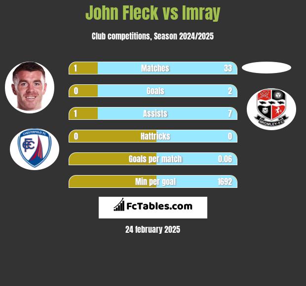 John Fleck vs Imray h2h player stats