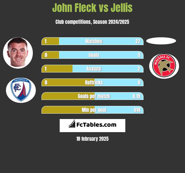 John Fleck vs Jellis h2h player stats