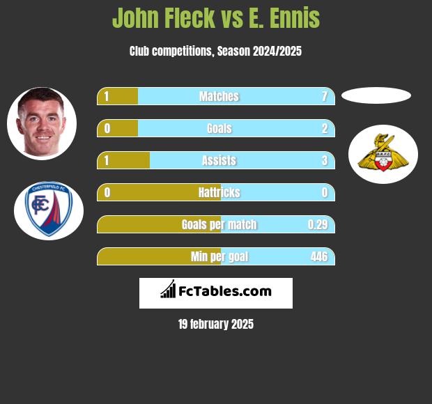 John Fleck vs E. Ennis h2h player stats