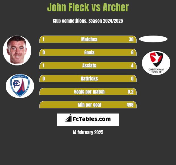 John Fleck vs Archer h2h player stats